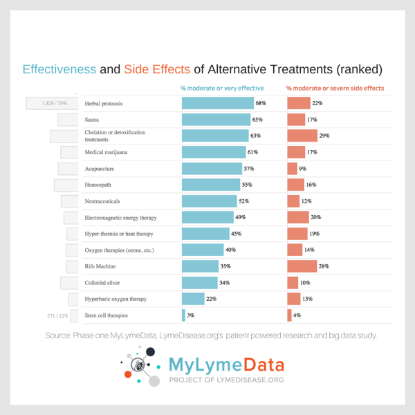 MyLymeData Viz-44